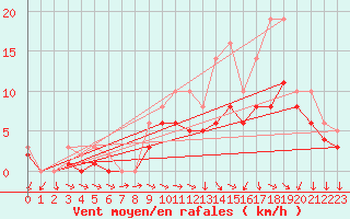 Courbe de la force du vent pour Izegem (Be)