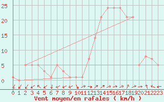 Courbe de la force du vent pour Eygliers (05)