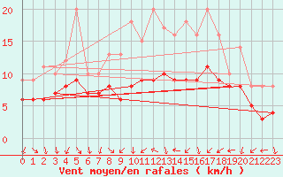 Courbe de la force du vent pour Recoules de Fumas (48)