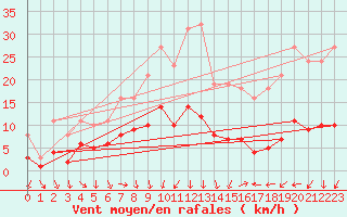 Courbe de la force du vent pour Saint-Jean-de-Vedas (34)