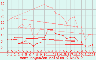 Courbe de la force du vent pour Als (30)