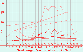 Courbe de la force du vent pour Narbonne-Ouest (11)