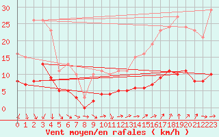 Courbe de la force du vent pour Charmant (16)