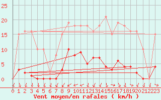 Courbe de la force du vent pour Treize-Vents (85)