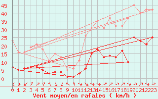 Courbe de la force du vent pour Eygliers (05)