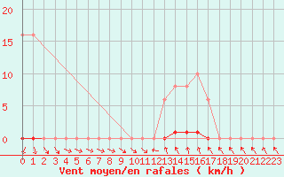 Courbe de la force du vent pour Bannay (18)