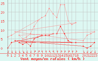 Courbe de la force du vent pour Arenys de Mar