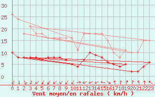 Courbe de la force du vent pour Saint-Bauzile (07)