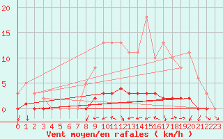 Courbe de la force du vent pour Lhospitalet (46)