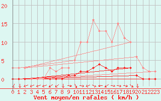 Courbe de la force du vent pour Lhospitalet (46)