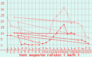 Courbe de la force du vent pour La Beaume (05)