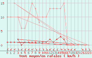 Courbe de la force du vent pour Saclas (91)