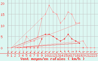 Courbe de la force du vent pour La Chapelle-Montreuil (86)