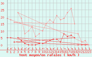 Courbe de la force du vent pour Bellefontaine (88)