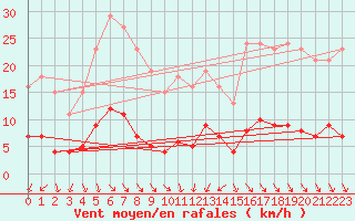 Courbe de la force du vent pour Asnelles (14)