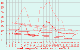 Courbe de la force du vent pour Saint-Jean-de-Vedas (34)