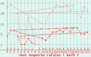 Courbe de la force du vent pour Vendme (41)