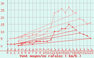 Courbe de la force du vent pour Brugge (Be)