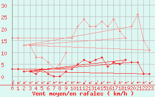 Courbe de la force du vent pour Saffr (44)