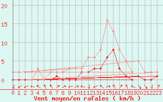 Courbe de la force du vent pour Manlleu (Esp)