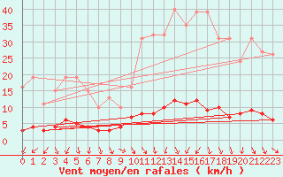 Courbe de la force du vent pour Renwez (08)