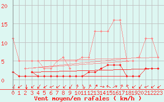 Courbe de la force du vent pour Rimbach-Prs-Masevaux (68)