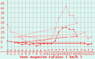 Courbe de la force du vent pour Eygliers (05)