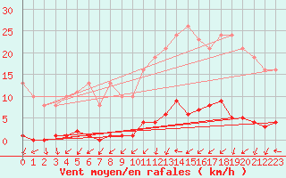 Courbe de la force du vent pour Verneuil (78)