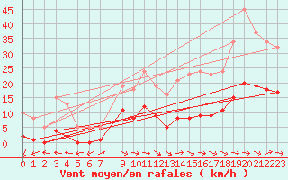 Courbe de la force du vent pour Narbonne-Ouest (11)