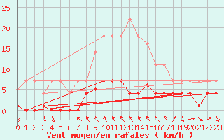 Courbe de la force du vent pour Arenys de Mar