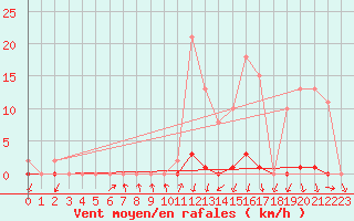 Courbe de la force du vent pour Gjilan (Kosovo)