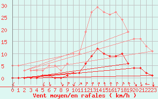 Courbe de la force du vent pour Montrodat (48)