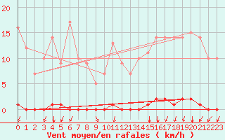 Courbe de la force du vent pour Marquise (62)
