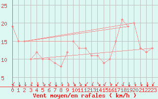 Courbe de la force du vent pour Rochegude (26)