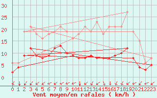 Courbe de la force du vent pour Pouzauges (85)