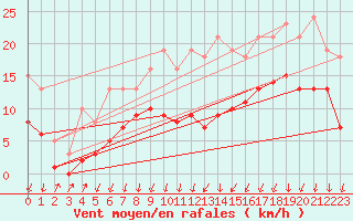 Courbe de la force du vent pour Brion (38)