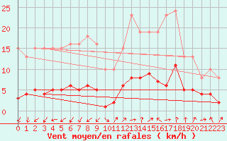 Courbe de la force du vent pour Marseille - Saint-Loup (13)