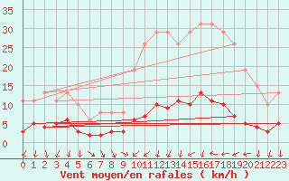 Courbe de la force du vent pour Champagne-sur-Seine (77)