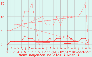 Courbe de la force du vent pour Remich (Lu)