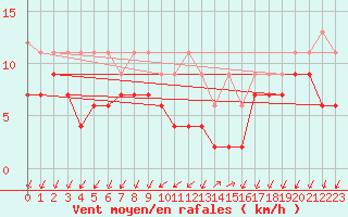 Courbe de la force du vent pour Col Des Mosses