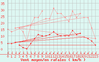 Courbe de la force du vent pour Christnach (Lu)