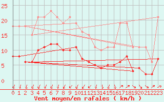 Courbe de la force du vent pour Neufchef (57)