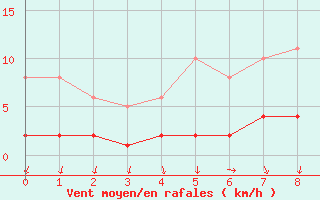 Courbe de la force du vent pour Pomrols (34)