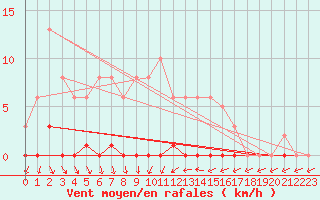 Courbe de la force du vent pour Roujan (34)