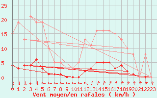 Courbe de la force du vent pour Mandailles-Saint-Julien (15)