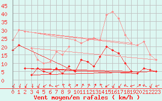 Courbe de la force du vent pour Alajar