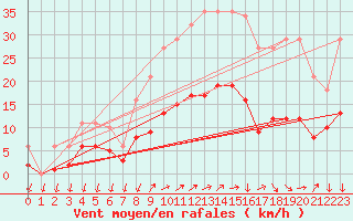 Courbe de la force du vent pour Saint-Nazaire-d