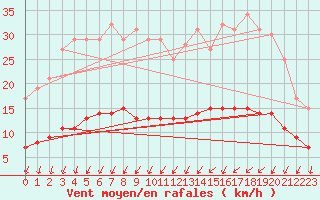 Courbe de la force du vent pour Thorigny (85)