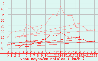 Courbe de la force du vent pour Saint-Nazaire-d