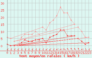 Courbe de la force du vent pour Saint-Nazaire-d